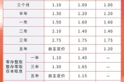命数测算又有多家银行宣布下调！
