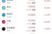 命数测算周四热门中概股涨跌不一 阿里巴巴跌1.45%，满帮涨3.30%