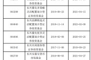 命数测算东兴基金研究部总经理孙继青接回自己的“落后产品”！离开权益市场近一年，历任混基业绩分化