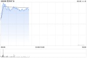 命数测算港股黄金股早盘冲高 紫金矿业、招金矿业涨近3%
