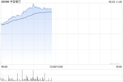 命数测算港股内银股冲高 中信银行涨超4% 机构重视基金改革下银行配置新逻辑