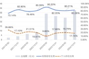 命数测算大成竞争优势A（090013）2024年末机构持仓占比82.26%，近一年业绩回报21.06%