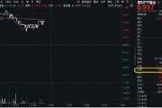 命数测算再添一把火！数字贸易是什么？信创ETF基金（562030）实时成交额超1亿元，交投火热！