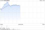 命数测算中国生物制药现涨近7% 在ASCO 2025年会上公布贝莫苏拜单抗联合安罗替尼相关III期临床数据