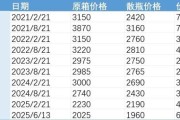 命数测算批发价4年跌48%，茅台跌至1960元