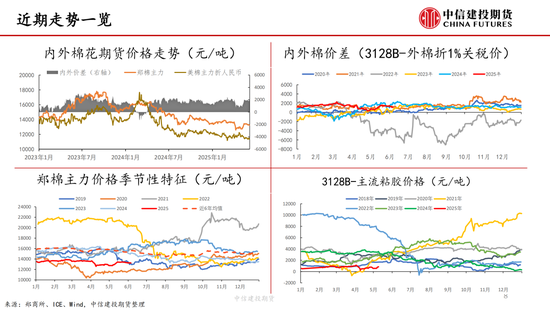 【棉花纺谈】供(🐡)应端阶段性缩量 疆棉基差坚挺