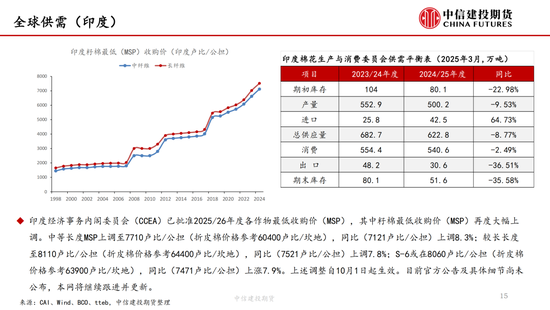 【棉花纺谈】(✴)供(🤱)应端阶段性缩量(🏿) 疆棉基差坚挺